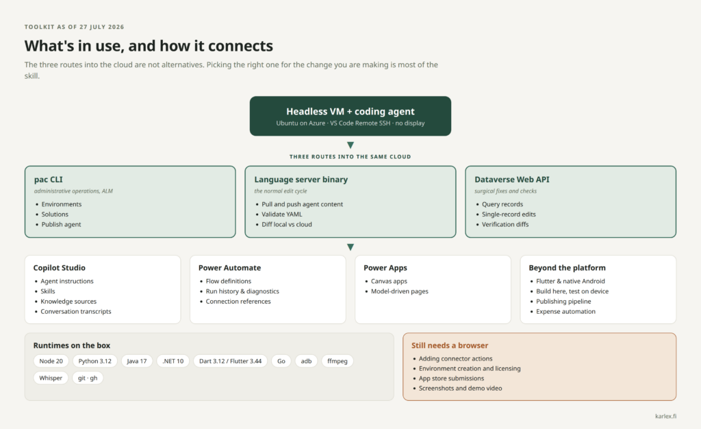 What's in use and how it connects: three routes into the same cloud, the runtimes on the box, and what still needs a browser