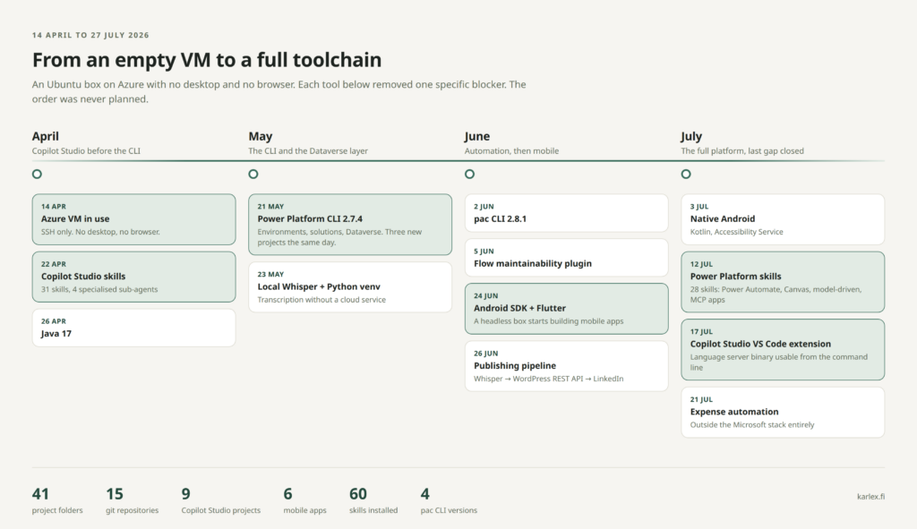 From an empty VM to a full toolchain: the order tools arrived in, April to July 2026