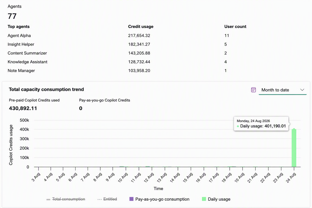 Power Platform admin center capacity view where one day's credit usage spikes to just over 400,000, with the top two agents accounting for nearly all of it.