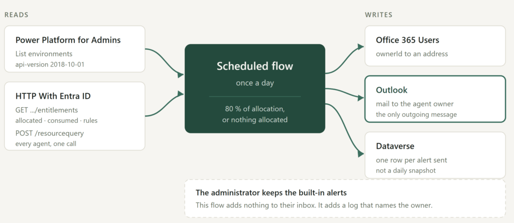 Power Platform for Admins · HTTP With Microsoft Entra ID · Dataverse · Office 365 Users · Office 365 Outlook