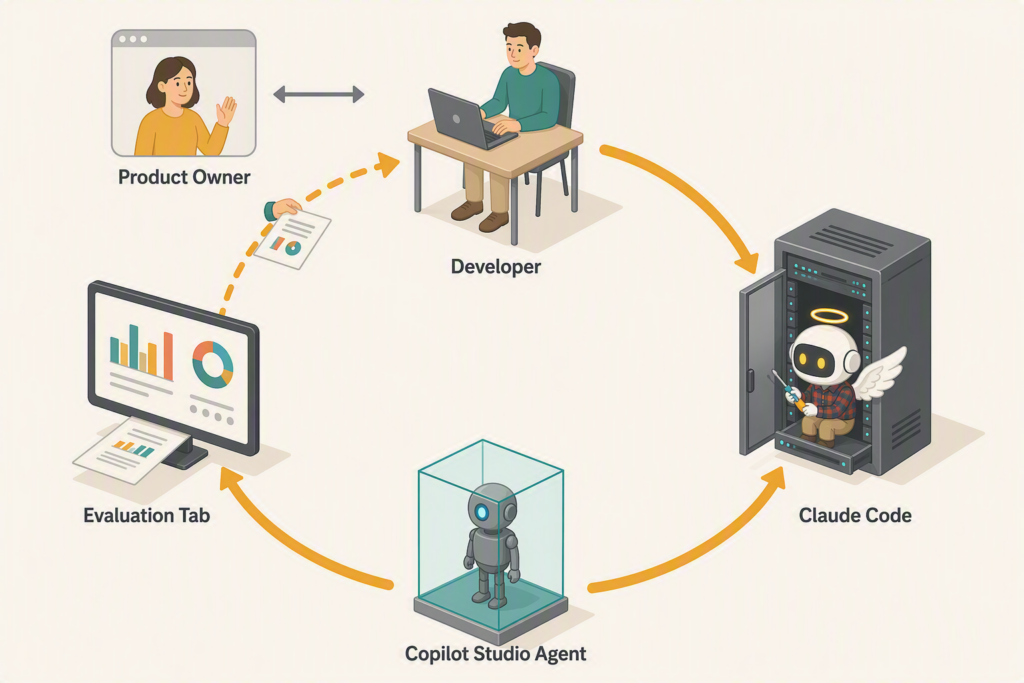 Development cycle between product owner, developer, coding agent and product agent