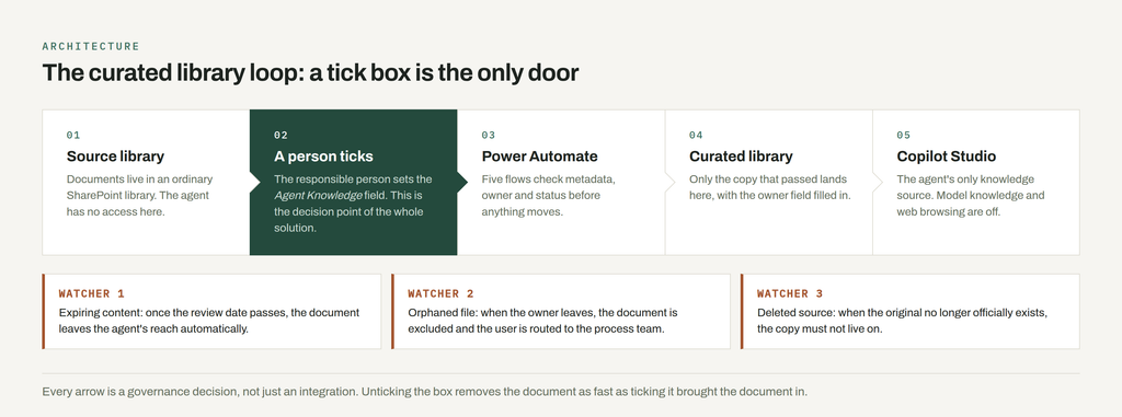 Five-step diagram of the curated library loop. Source library, then a highlighted step where a person ticks the Agent Knowledge field, then Power Automate checking metadata, owner and status, then the curated library, then Copilot Studio as the agent's only knowledge source. Below, three watchers: expiring content, orphaned files and deleted sources.