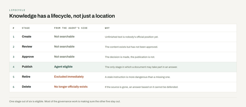 Table of six knowledge lifecycle stages. Create, review and approve are not searchable. Publish is the only stage the agent may use, highlighted. Retire is excluded immediately and delete means the source no longer officially exists.