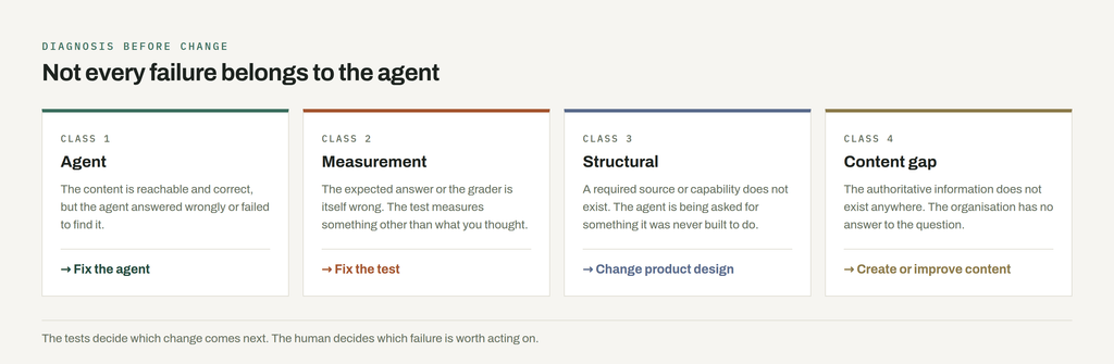 Four failure classes with their repairs. Agent defect, fix the agent. Measurement defect, fix the test. Structural gap, change product design. Content gap, create or improve content.