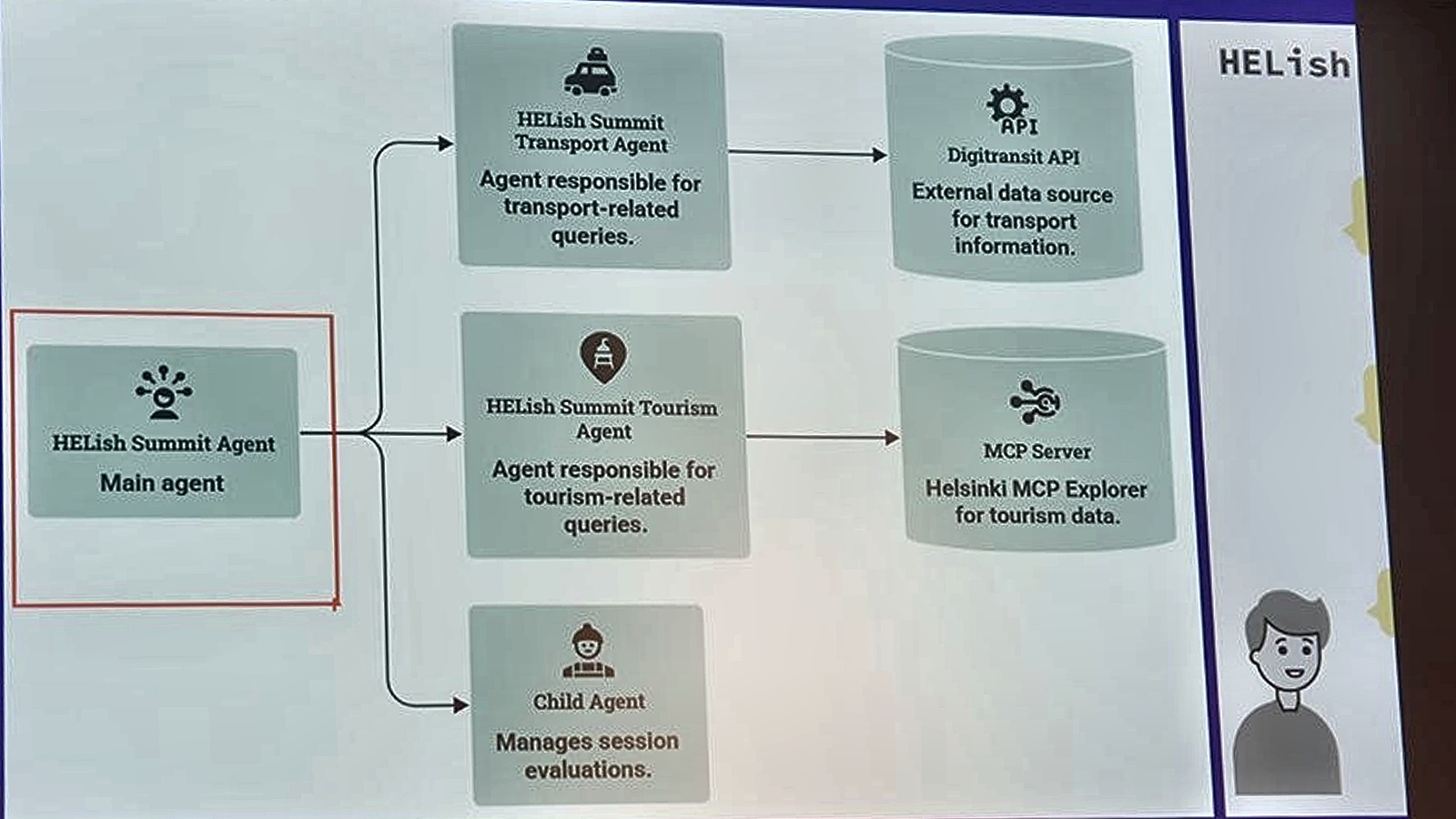 Architecture slide: HELish Summit Agent (main agent) delegates to a Transport Agent calling the Digitransit API, a Tourism Agent calling the Helsinki MCP Explorer MCP server, and a child agent that manages session evaluations