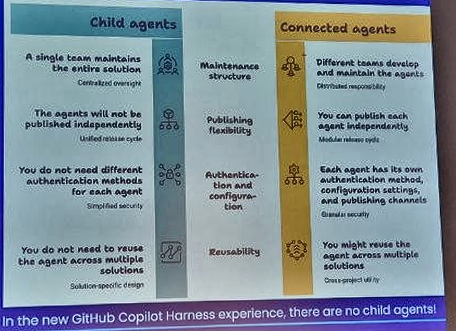 Slide table comparing child agents and connected agents on maintenance structure, publishing flexibility, authentication and configuration, and reusability; footer: In the new GitHub Copilot Harness experience, there are no child agents