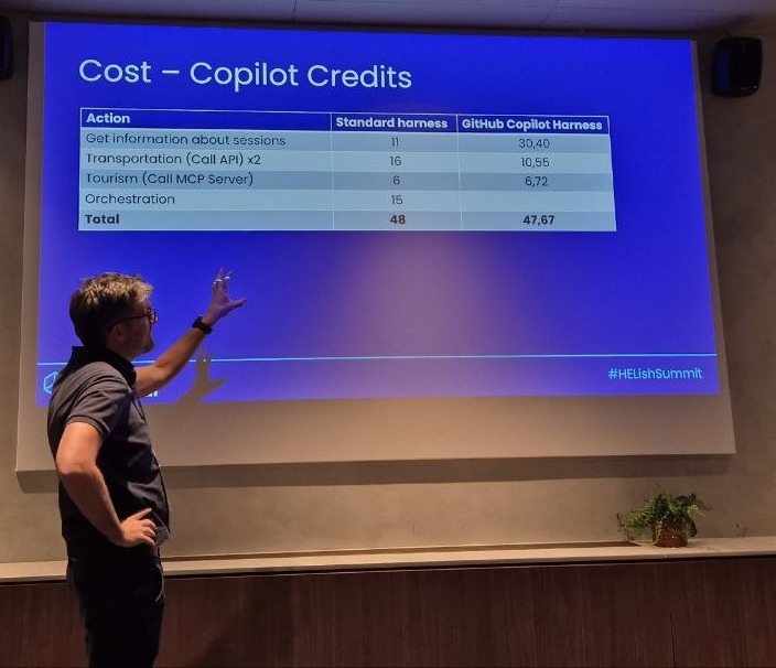Ferran Chopo pointing at the Cost, Copilot Credits slide: standard harness 48 credits in total, GitHub Copilot harness 47.67, with a different split per action