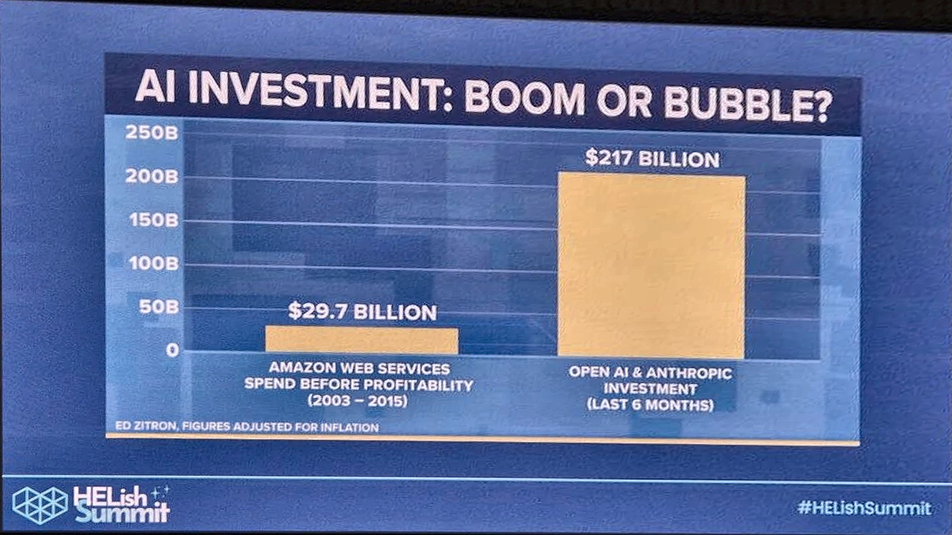 Slide: AI investment, boom or bubble? AWS spend before profitability 2003 to 2015 versus OpenAI and Anthropic investment in the last six months