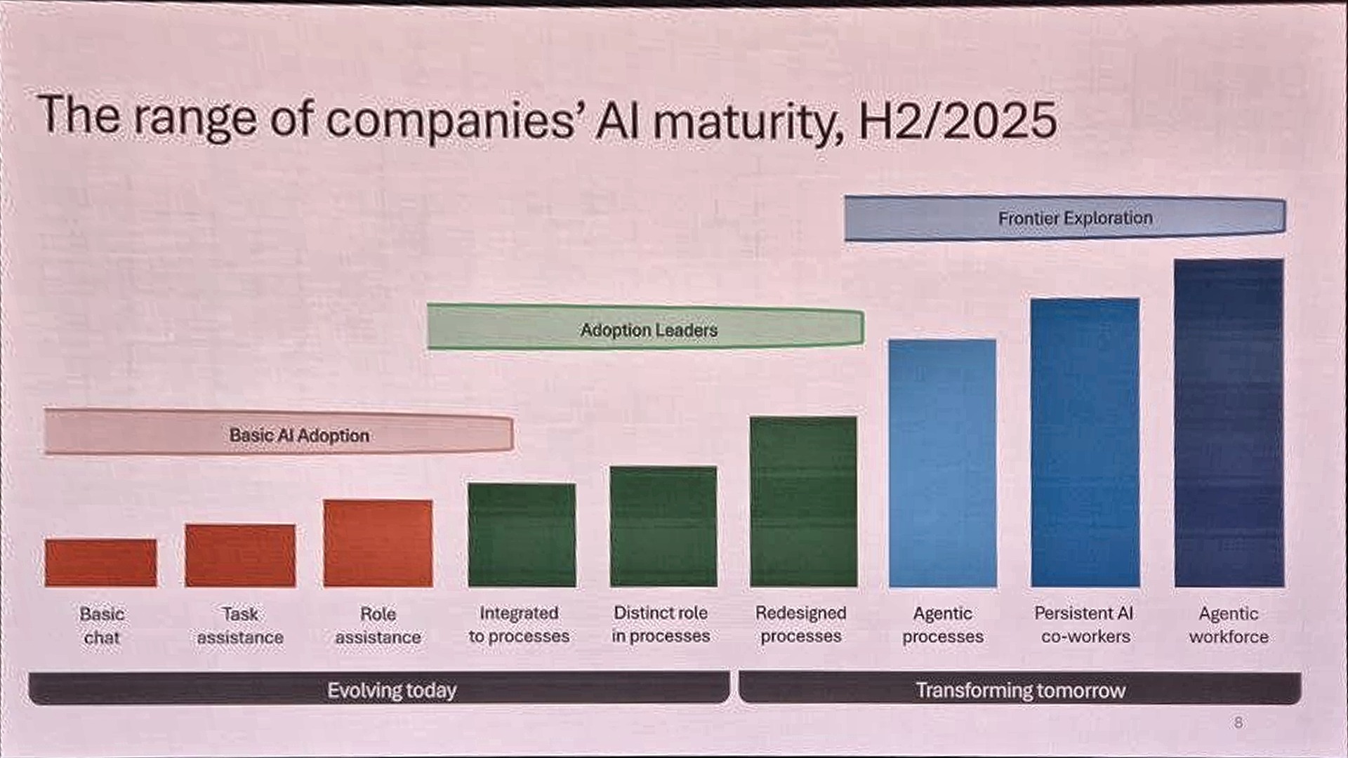 Slide: The range of companies' AI maturity, H2/2025, from basic chat, task and role assistance through integrated, distinct and redesigned processes to agentic processes, persistent AI co-workers and agentic workforce