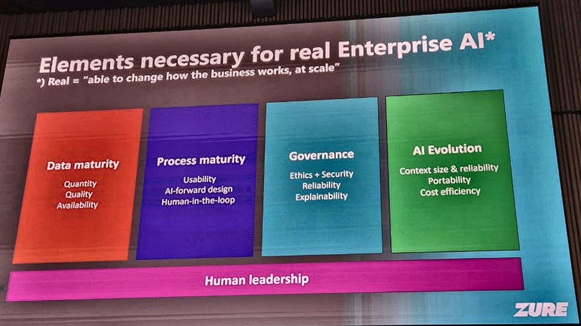 Slide: Elements necessary for real Enterprise AI, real meaning able to change how the business works at scale: data maturity, process maturity, governance, AI evolution, and human leadership underneath