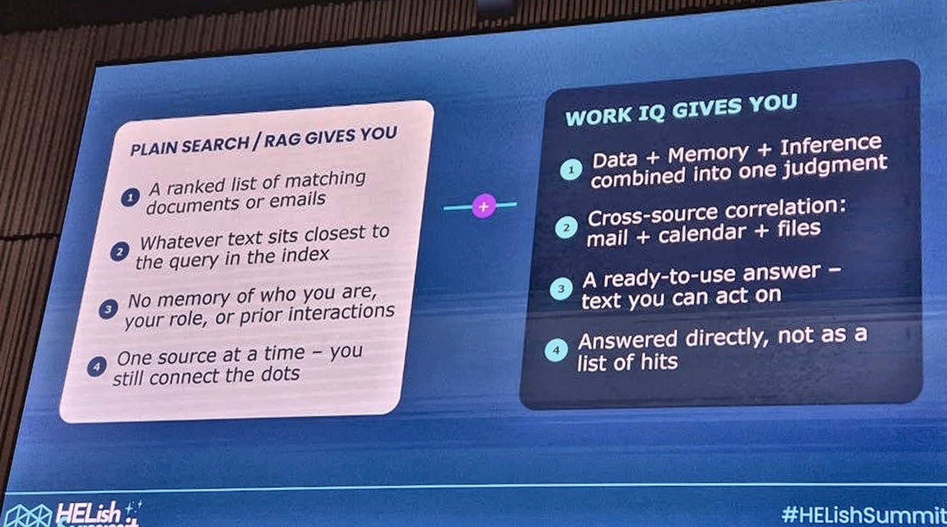 Slide comparing plain search or RAG with Work IQ: ranked list, closest text, no memory, one source at a time versus data plus memory plus inference in one judgment, cross-source correlation, ready-to-use answer, answered directly