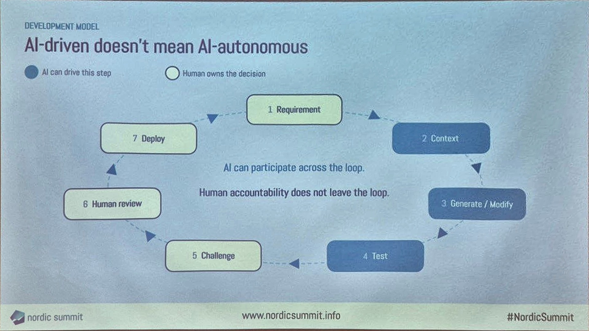 Slide: AI-driven doesn't mean AI-autonomous. Seven-step loop: requirement, context, generate or modify, test, challenge, human review, deploy. AI can drive context, generate and test; humans own requirement, challenge, review and deploy