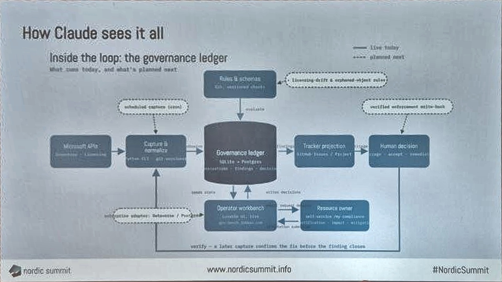 Slide: How Claude sees it all, architecture diagram of the governance ledger with capture, rules, tracker projection, operator workbench and human decision