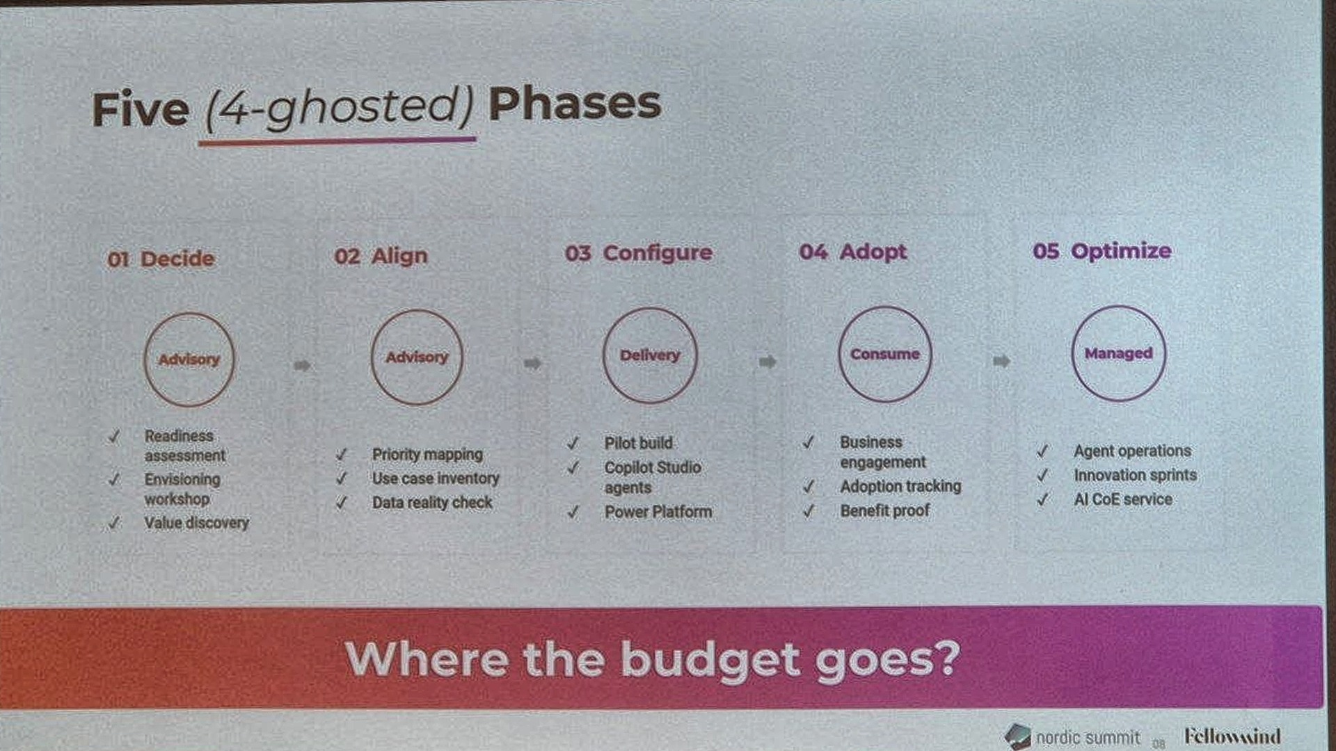 Slide: Five phases, four of them ghosted: decide, align, configure, adopt, optimize. Where the budget goes?