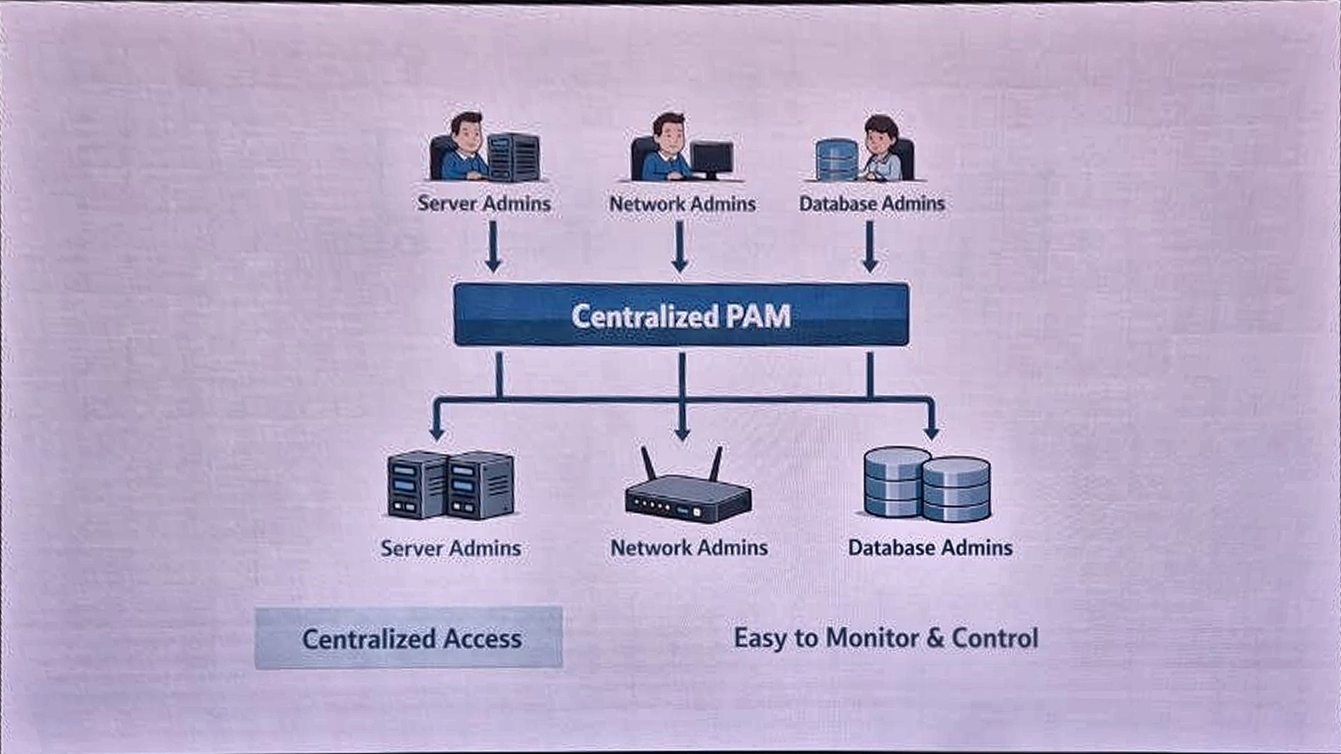 Slide: Centralized PAM diagram, server, network and database admins go through a centralized privileged access management layer to servers, network devices and databases; centralized access, easy to monitor and control