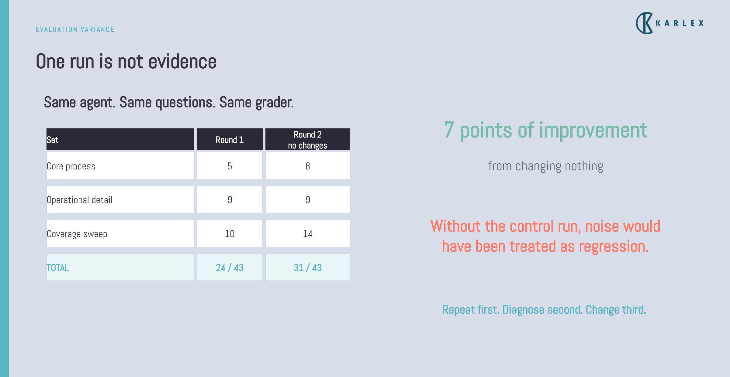 Slide: One run is not evidence. Same agent, same questions, same grader: 24 of 43 in round 1, 31 of 43 in round 2 with no changes. Seven points of improvement from changing nothing