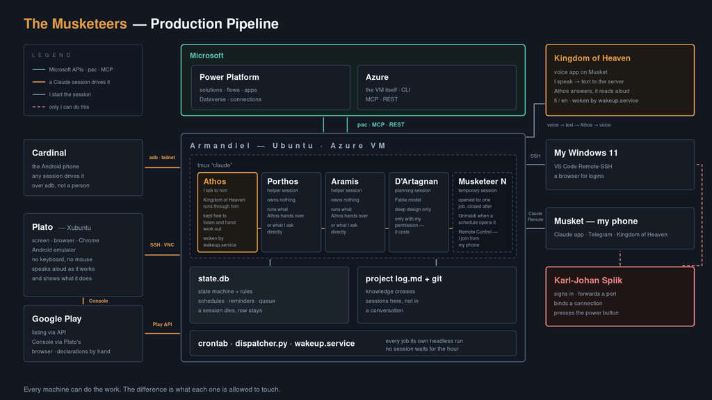 Architecture picture of the agentic developer orchestration, servers and machines