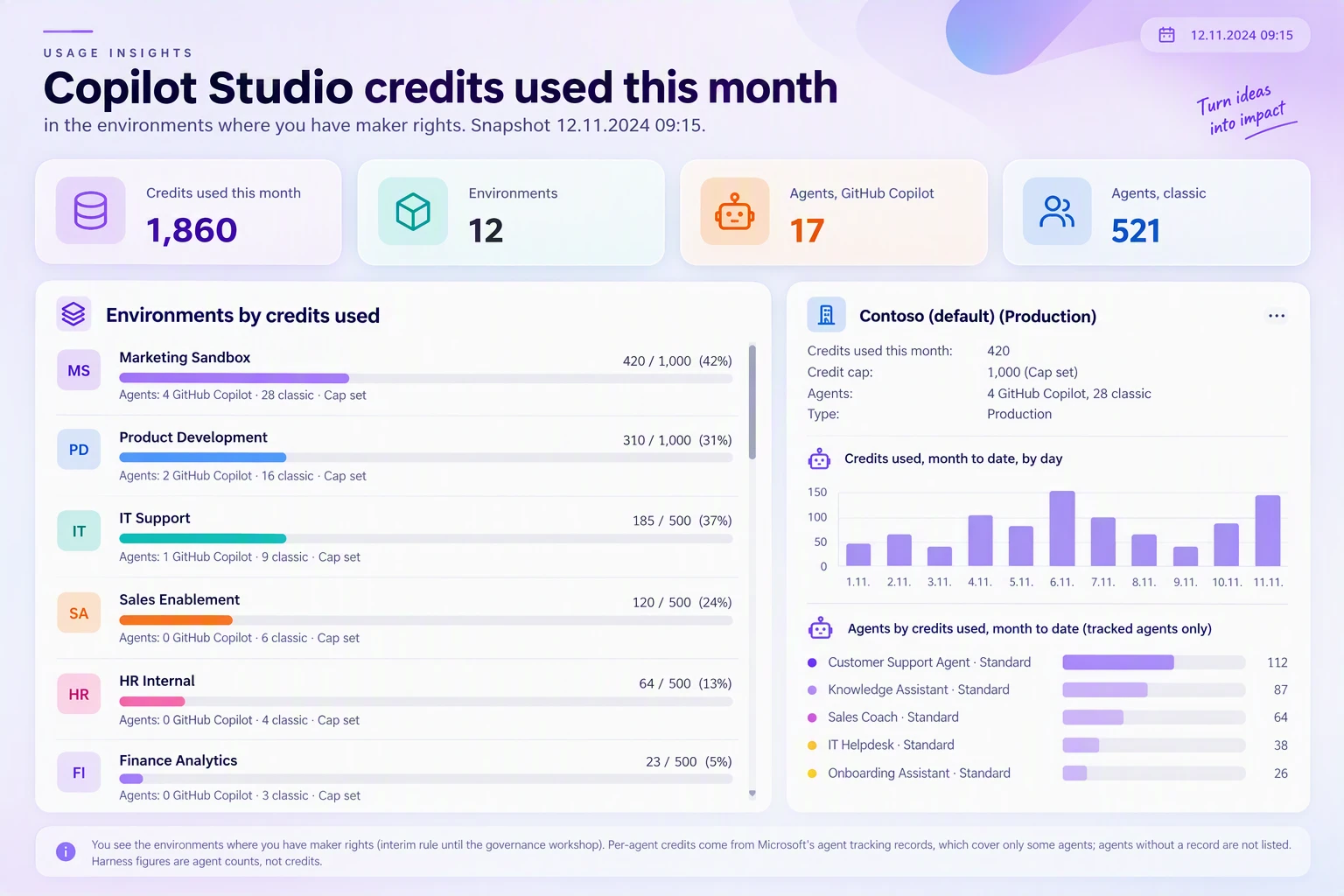 Copilot credit view: credits used this month in the environments where the user has maker rights, each environment shown against its cap, with daily usage and per-agent credits for the selected environment