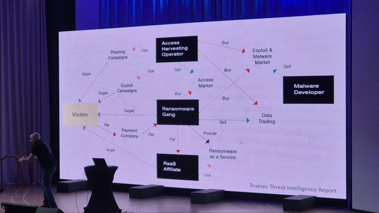 Slide from the Truesec Threat Intelligence Report showing the ransomware ecosystem: access harvesting operators, ransomware gang, RaaS affiliates, malware developers, exploit and access markets, and the victim