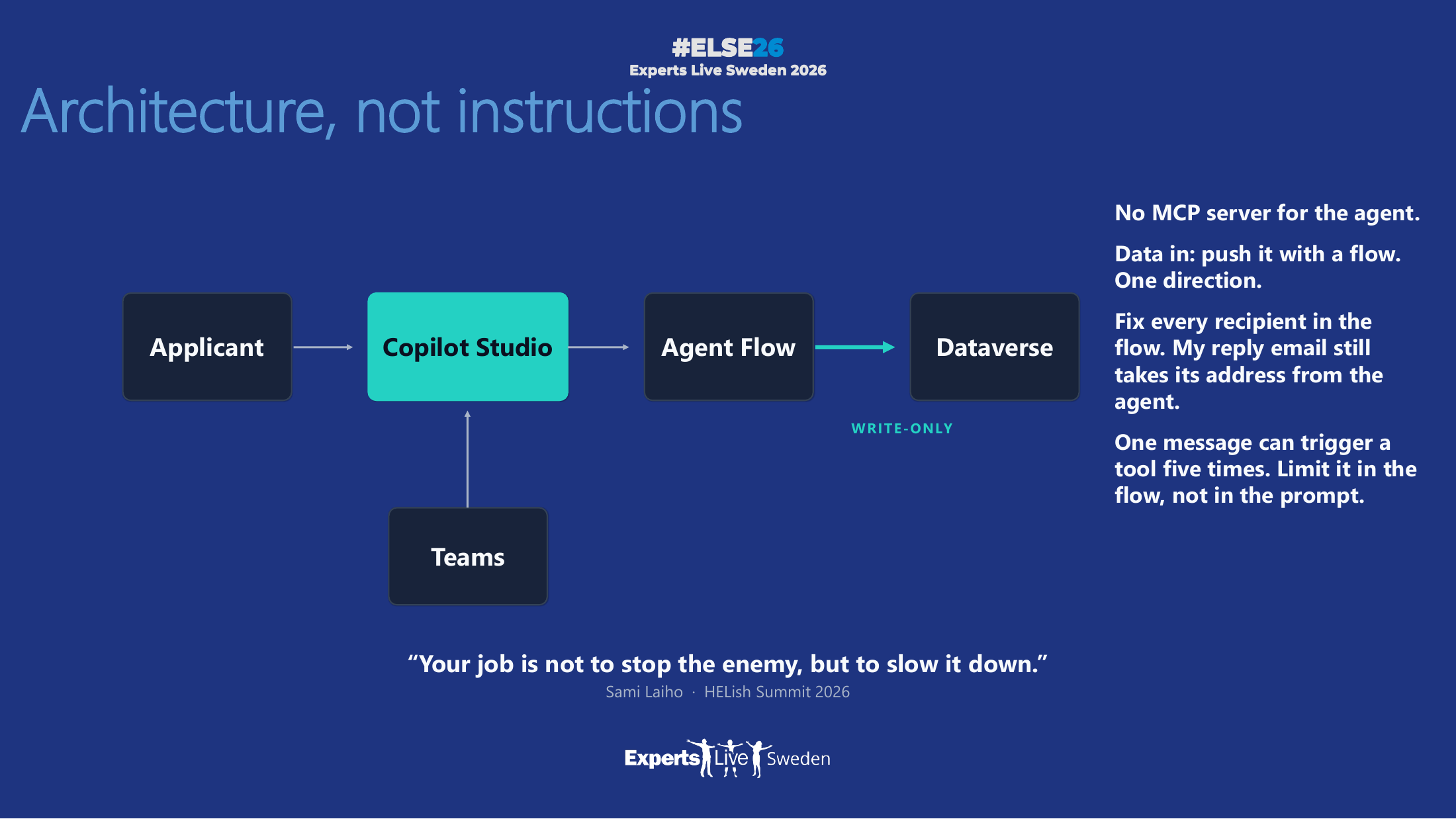 Slide: Architecture, not instructions. Applicant and Teams to Copilot Studio, an agent flow writes one way to Dataverse. No MCP server for the agent, fix every recipient in the flow, limit tool calls in the flow